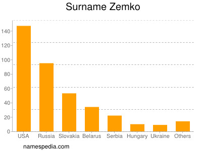 Familiennamen Zemko
