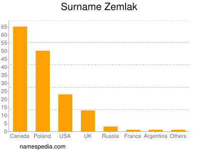 Familiennamen Zemlak