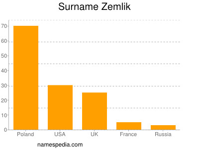 Surname Zemlik