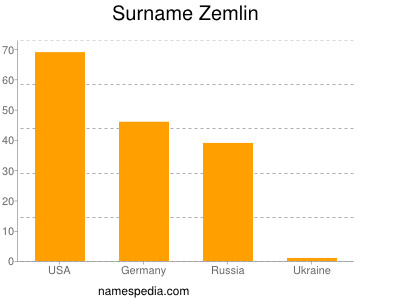 Surname Zemlin