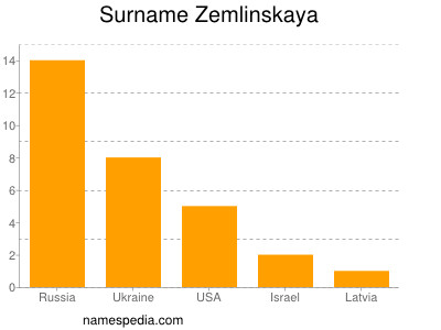 Familiennamen Zemlinskaya