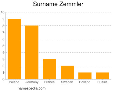 Familiennamen Zemmler