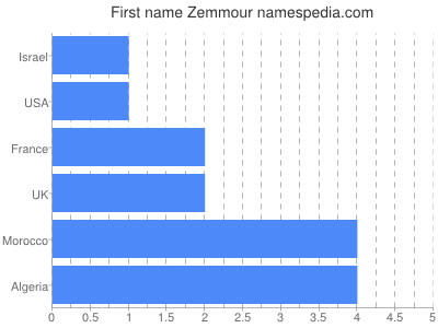 Given name Zemmour