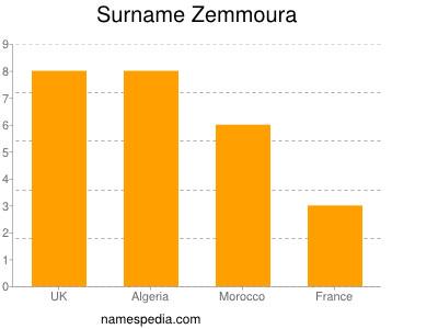 Familiennamen Zemmoura