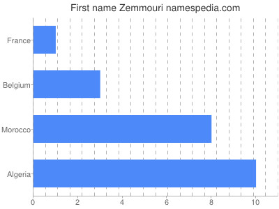Vornamen Zemmouri