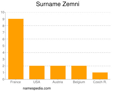 Familiennamen Zemni