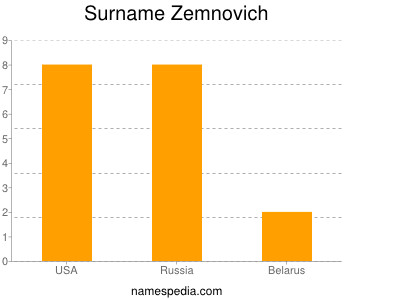 Surname Zemnovich