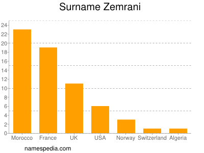 Familiennamen Zemrani