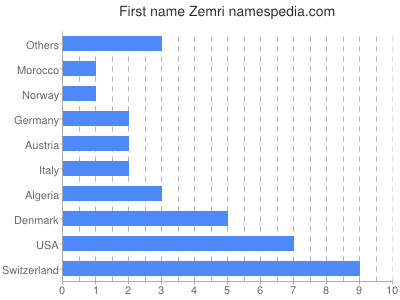 Vornamen Zemri