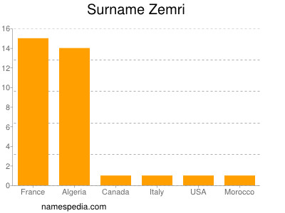 Familiennamen Zemri