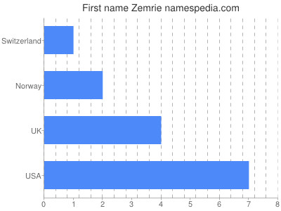 Vornamen Zemrie