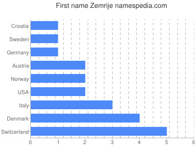 Given name Zemrije