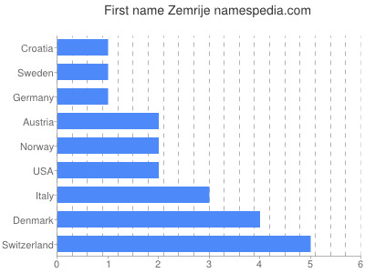 prenom Zemrije