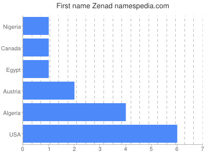 Given name Zenad
