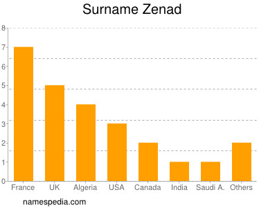 nom Zenad