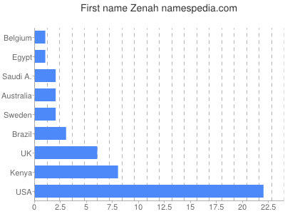 Vornamen Zenah