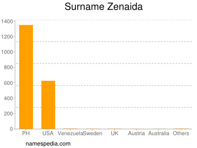 Familiennamen Zenaida