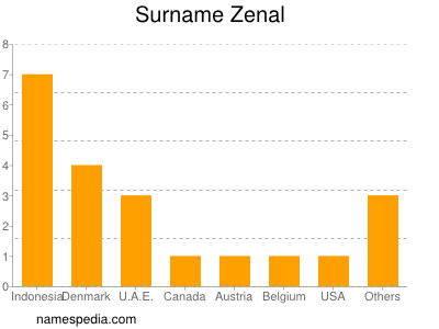 Familiennamen Zenal