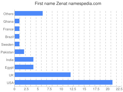 Given name Zenat