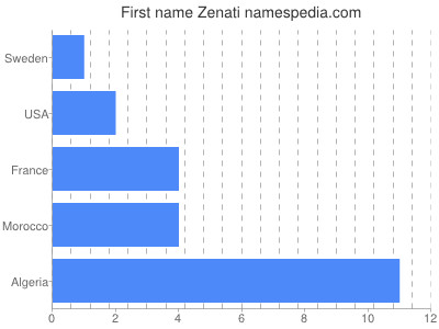 Vornamen Zenati