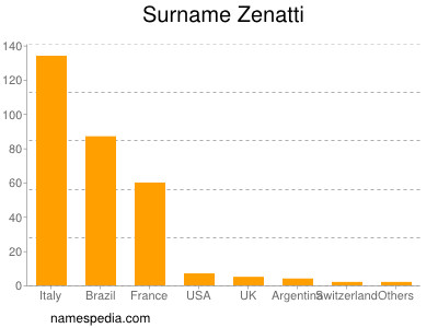 Surname Zenatti