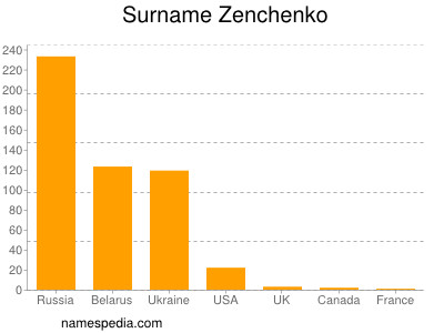 Familiennamen Zenchenko