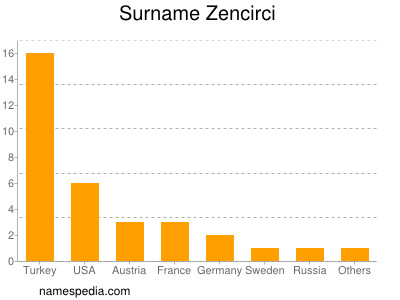 Familiennamen Zencirci