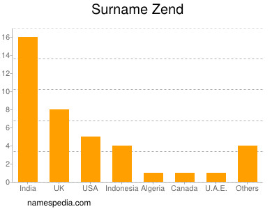 Surname Zend