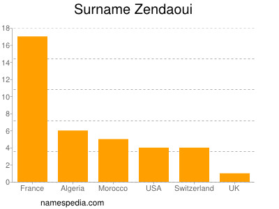 Familiennamen Zendaoui