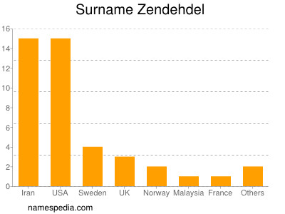 Familiennamen Zendehdel