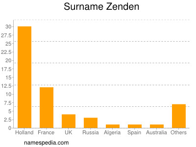 Familiennamen Zenden