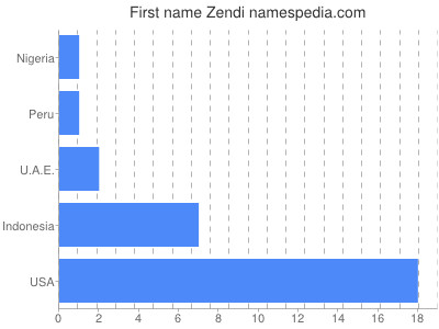 Given name Zendi