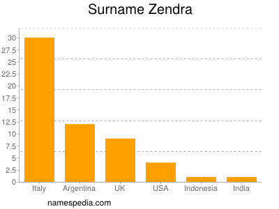 Surname Zendra