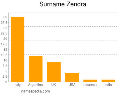 nom Zendra