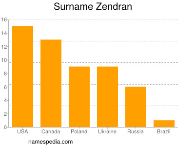 nom Zendran