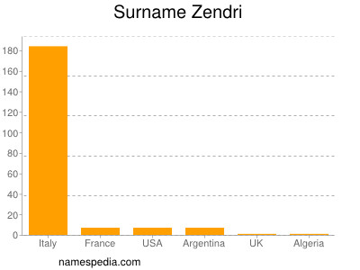 Familiennamen Zendri