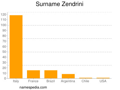 nom Zendrini