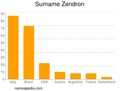 Familiennamen Zendron