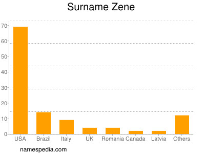 Surname Zene