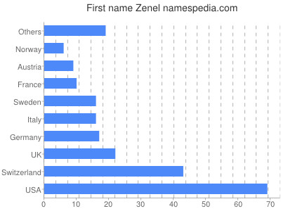 Given name Zenel