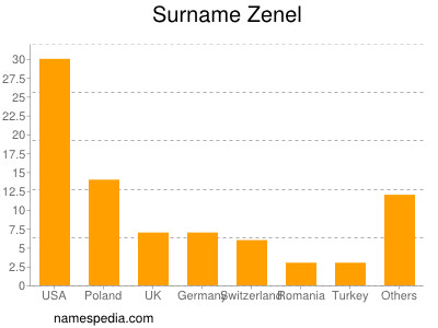 Surname Zenel