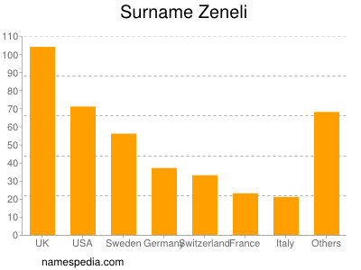 Surname Zeneli