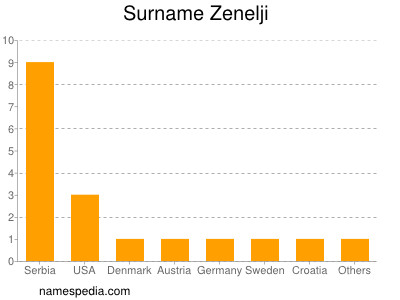 Familiennamen Zenelji