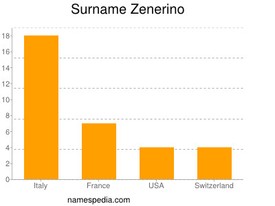 Surname Zenerino