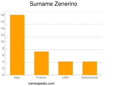 Familiennamen Zenerino