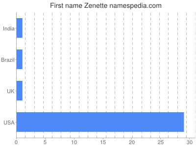 Vornamen Zenette