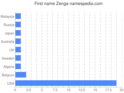 Given name Zenga