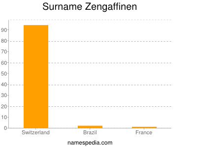 Familiennamen Zengaffinen