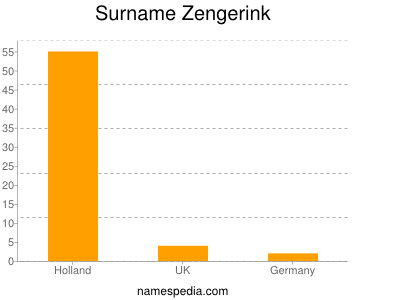 Familiennamen Zengerink