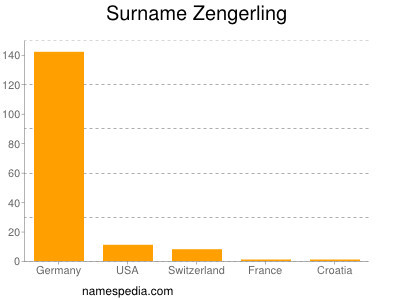 Familiennamen Zengerling